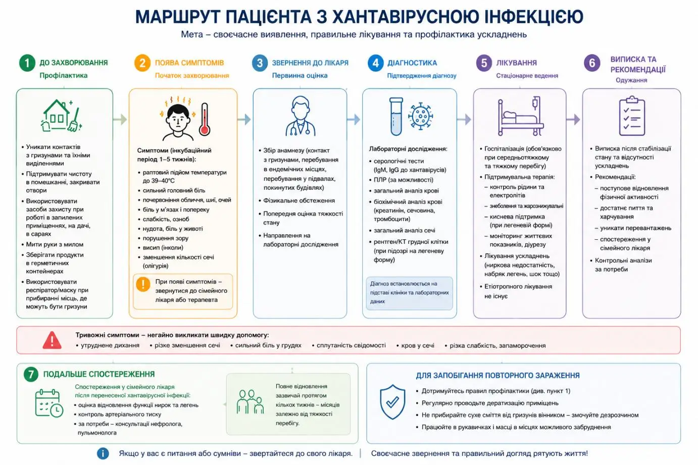 Зображення для новини Маршрут пацієнта при хантавірусній інфекції